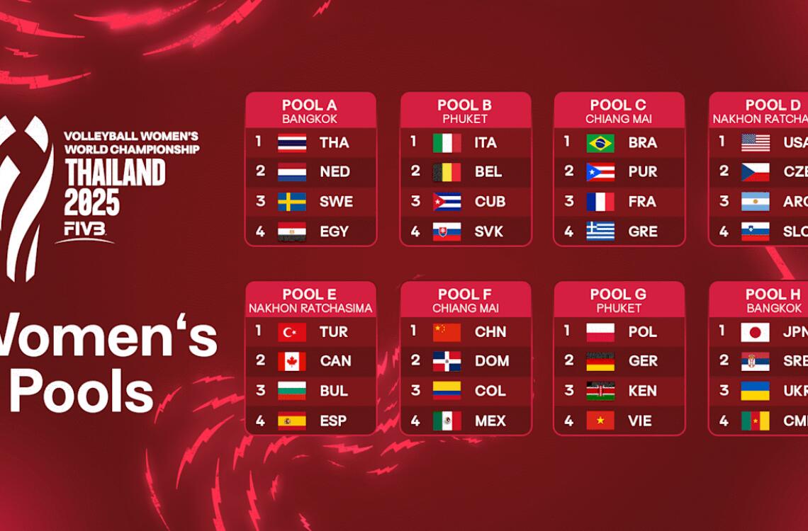 Pouleindeling Volleybaldames WK 2025