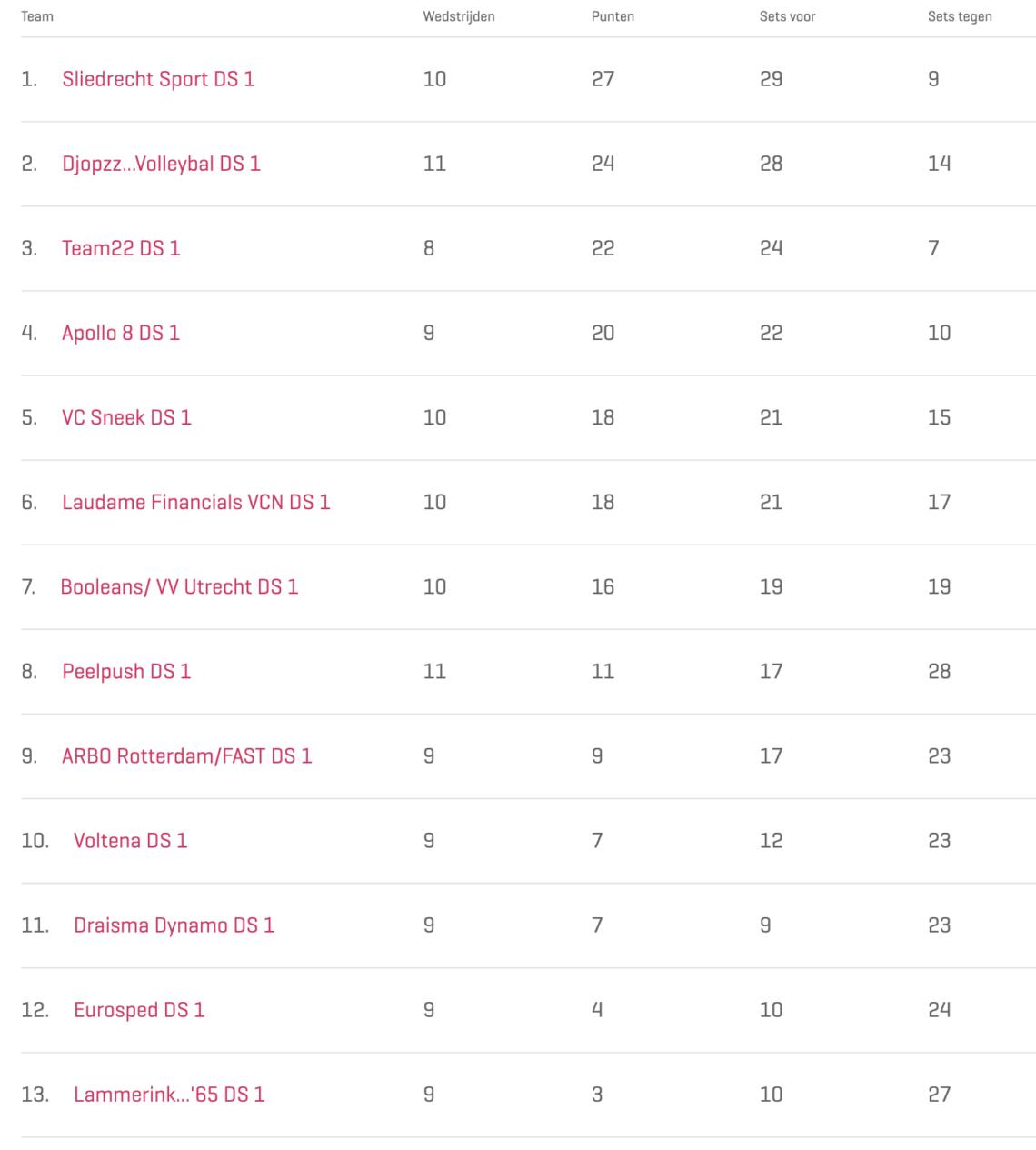 Stand Eredivisie Vrouwen 12 12
