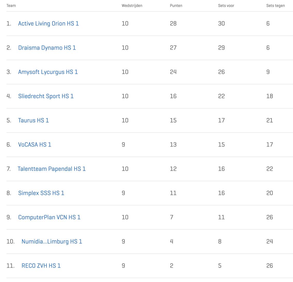 Stand Eredivisie Heren 12 12