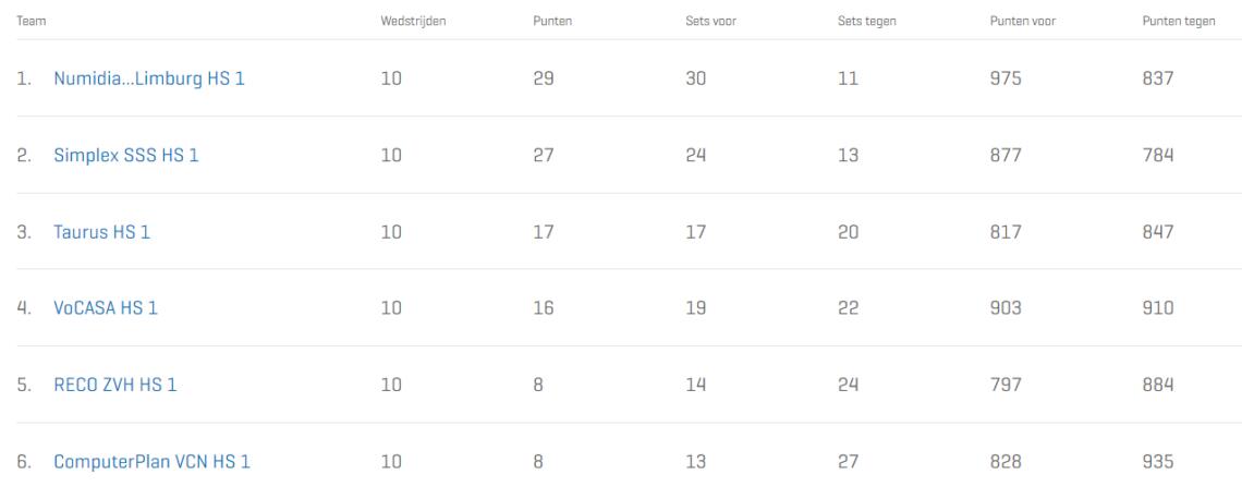 Eindstand b poule heren