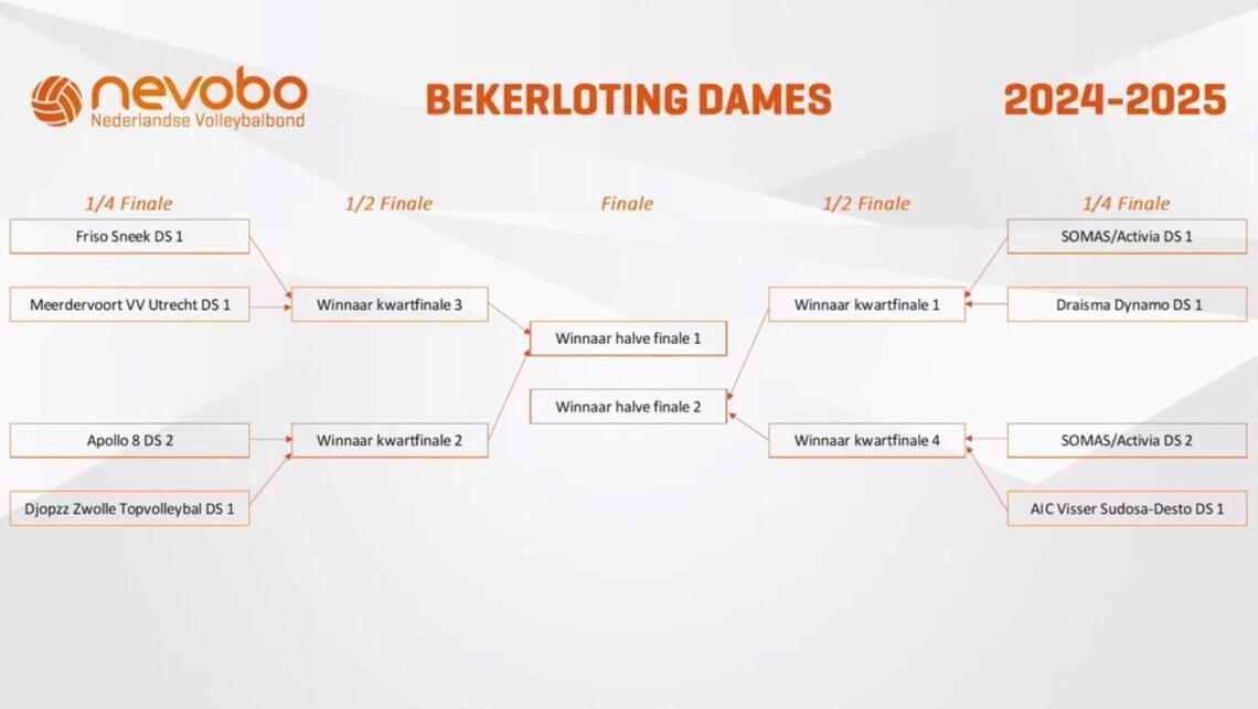 Bekerloting ontknoping 2025 vrouwen