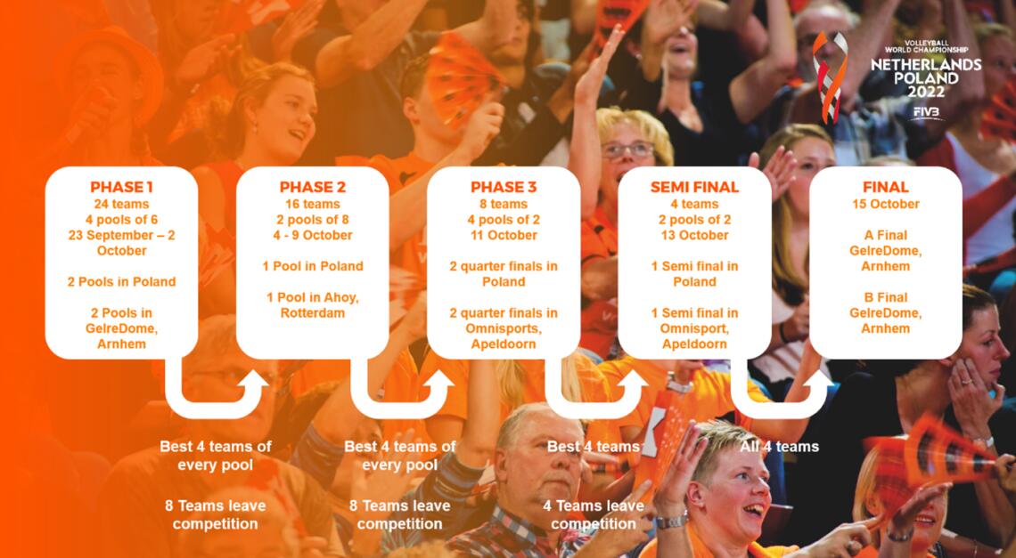 FIVB WK Volleybal Vrouwen 2022 programma