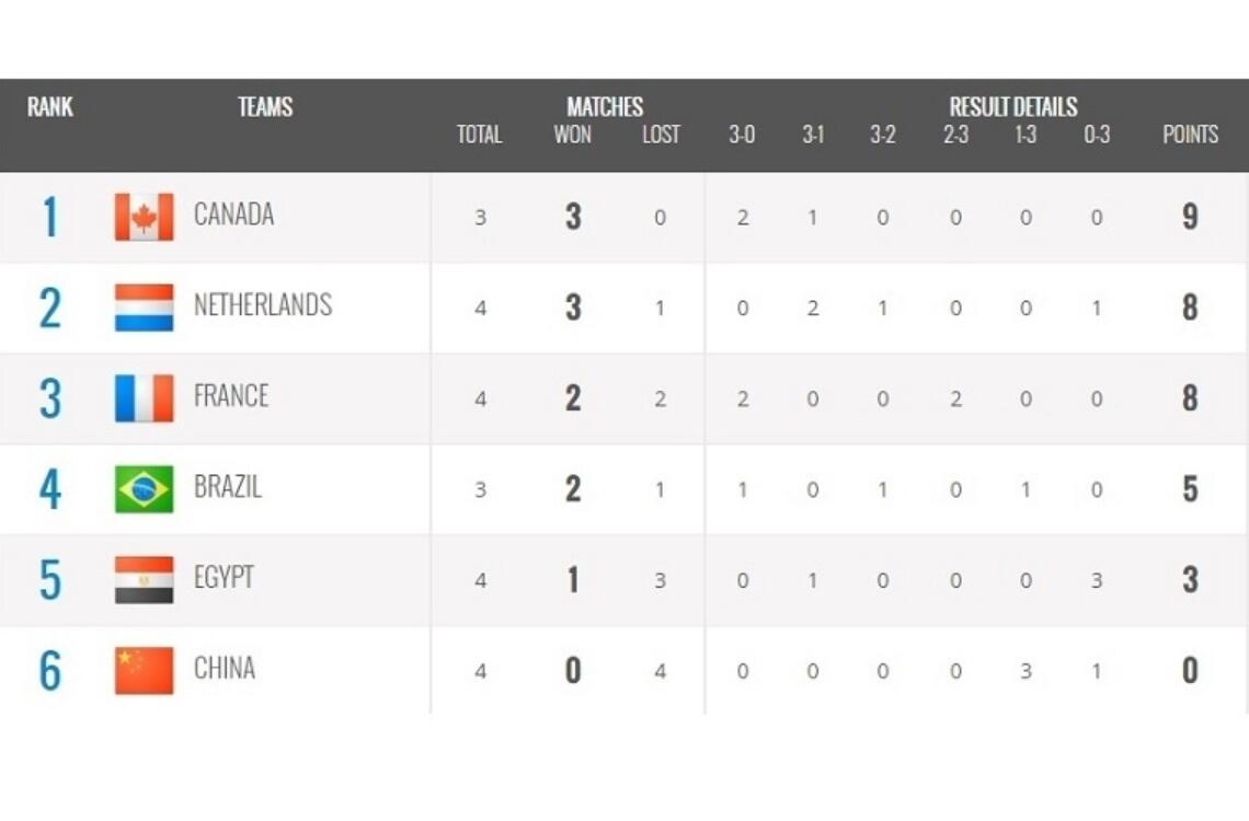 Tussenstand Poule
